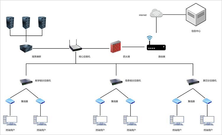 校园网络拓扑图