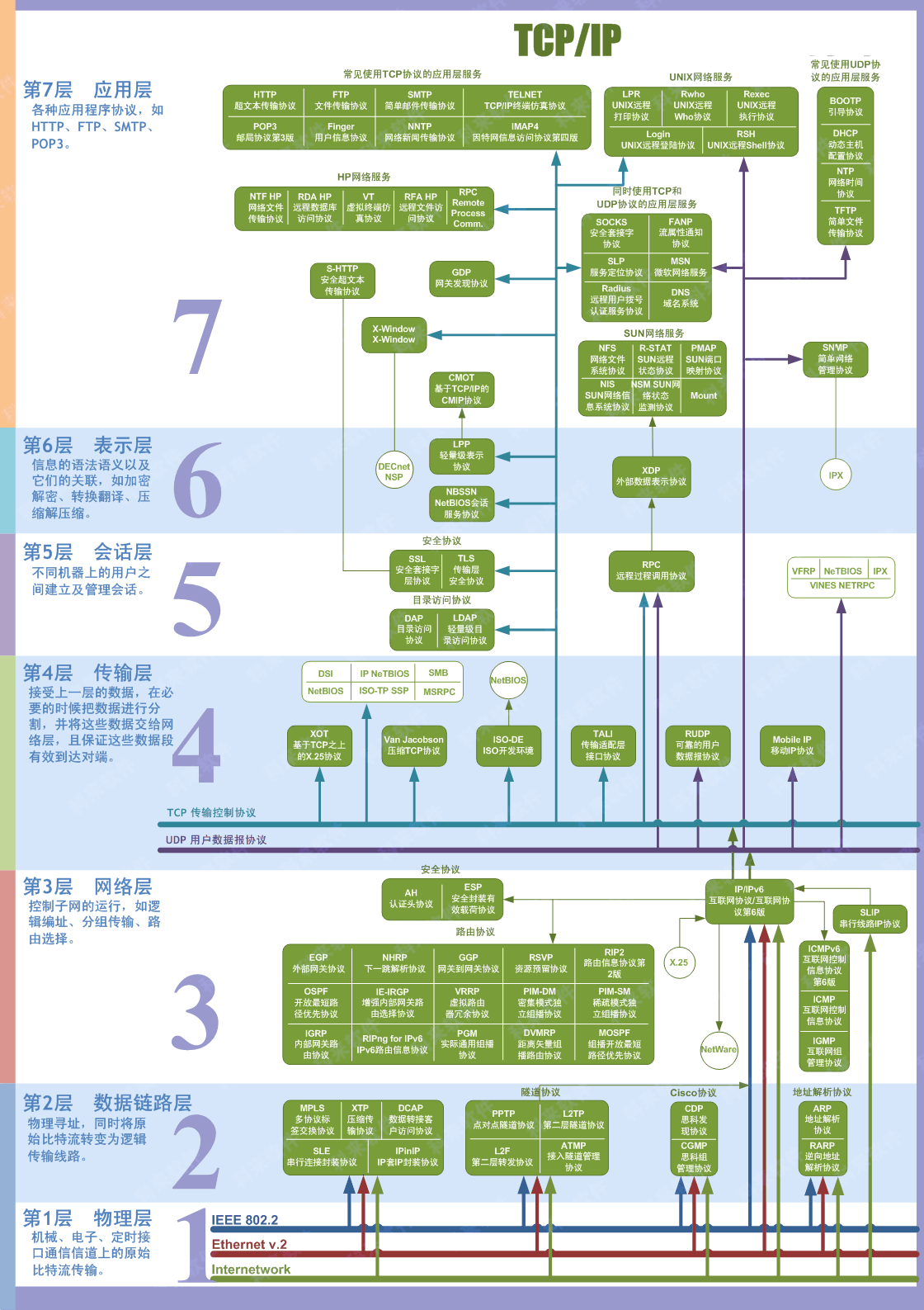 OSI 网络模型