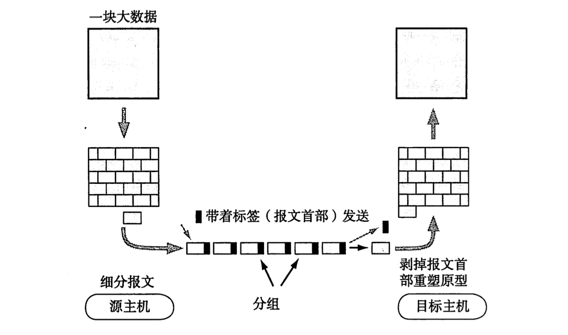 分组交换