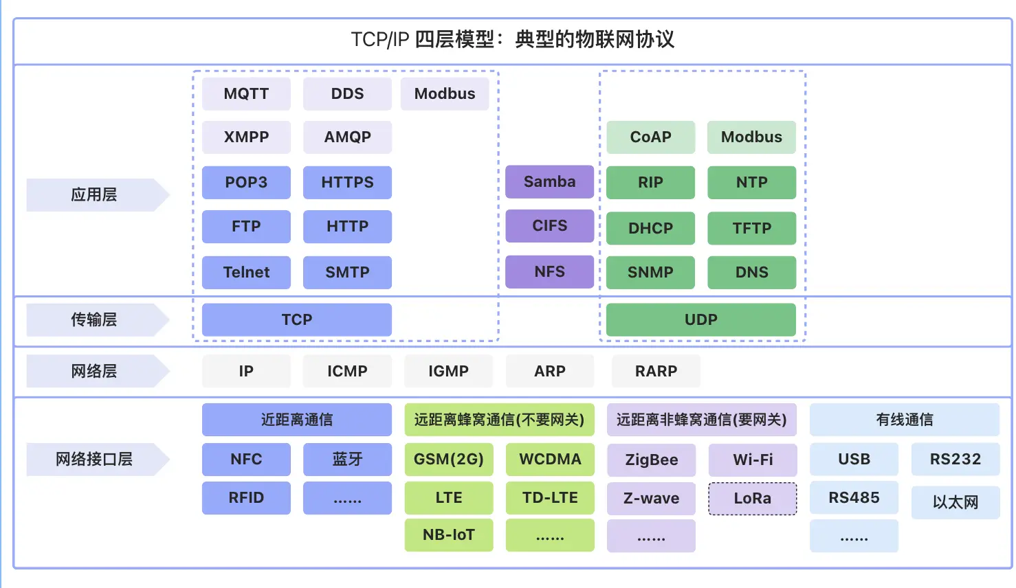 TCP/IP 四层模型