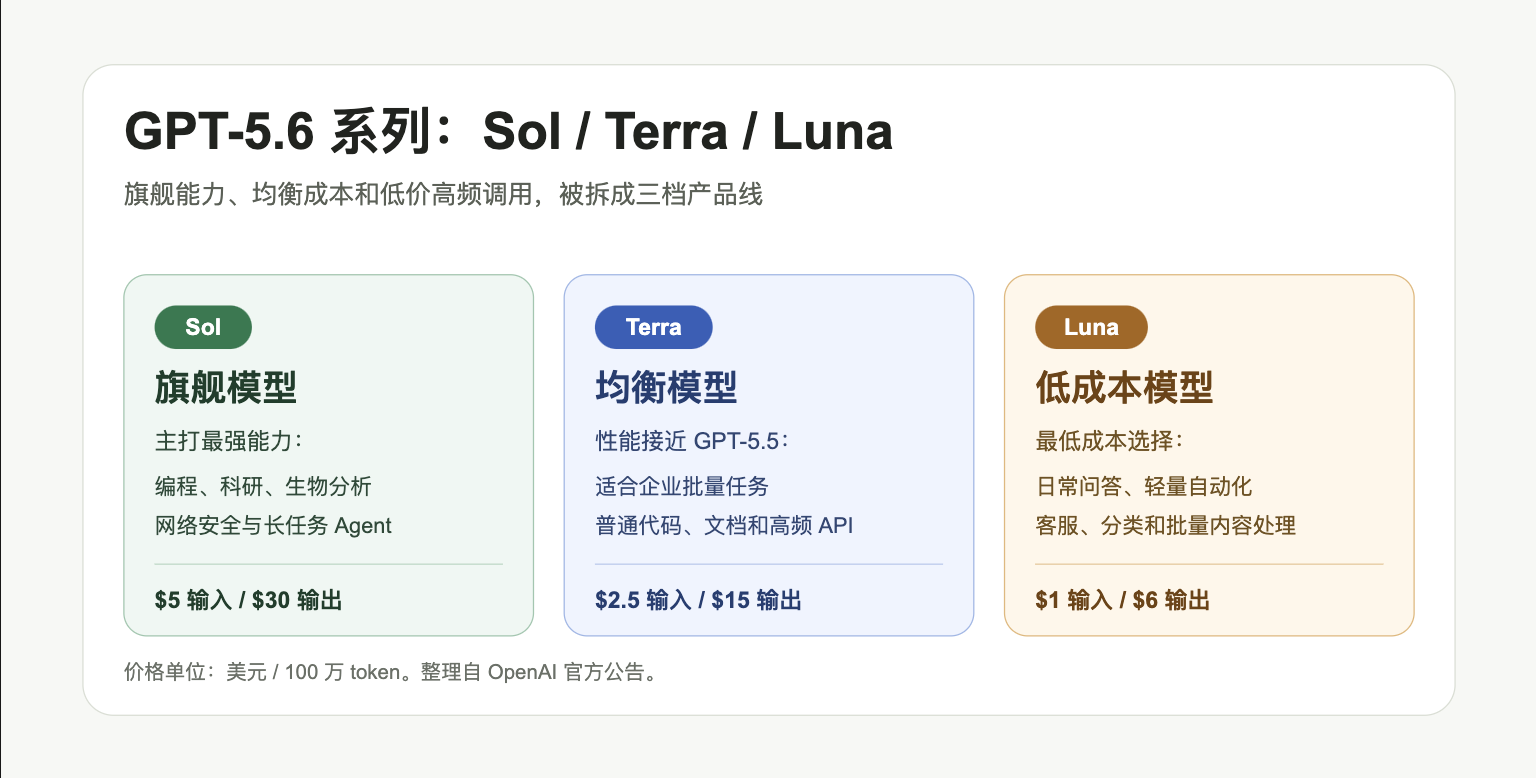 GPT-5.6 Sol、Terra、Luna 模型定位图