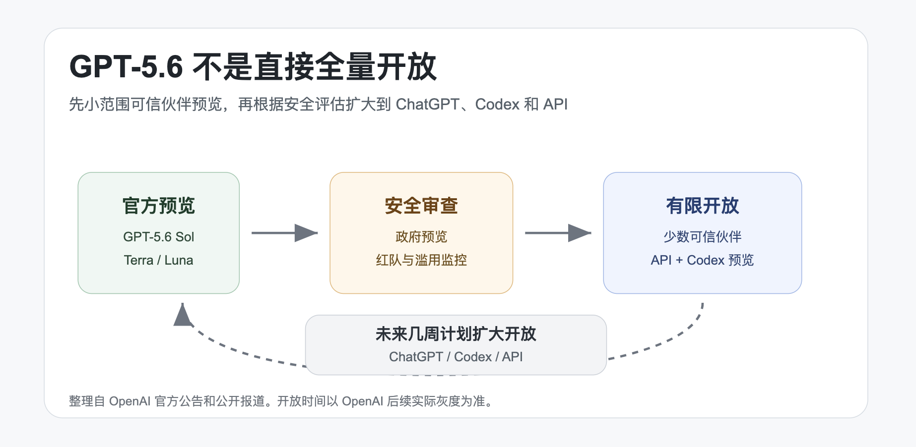 GPT-5.6 开放节奏与安全审查流程图
